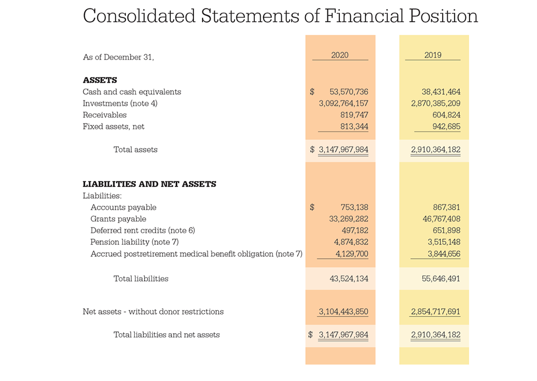 Chart for the Consolidated Statements of Financial Position